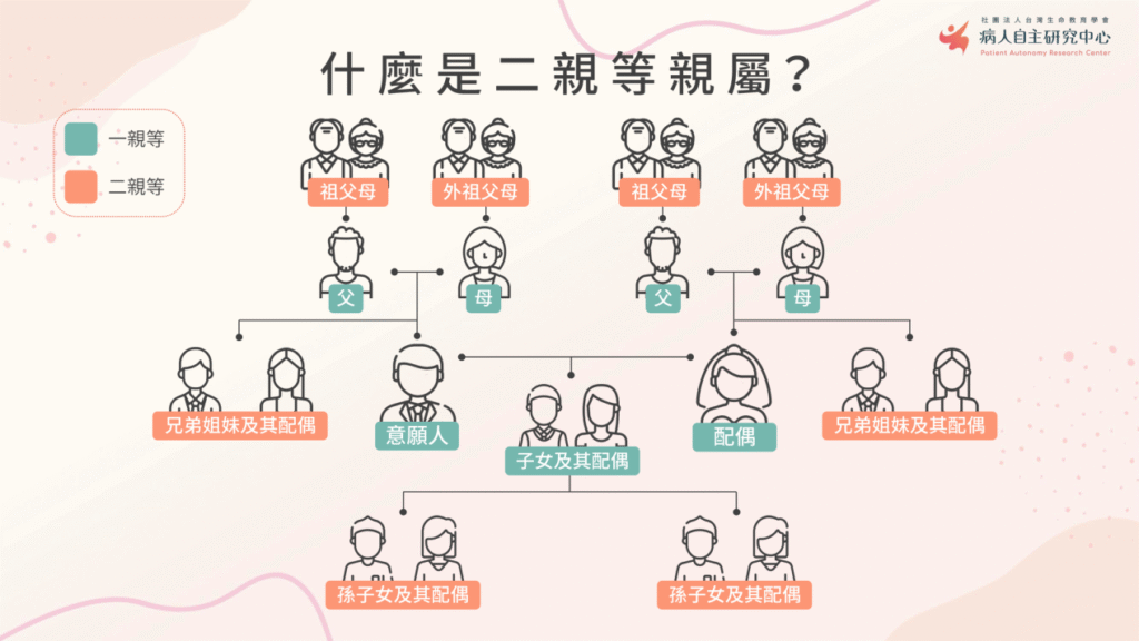 二等親家屬